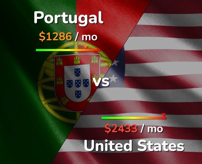 Cost of living in Portugal vs United States infographic