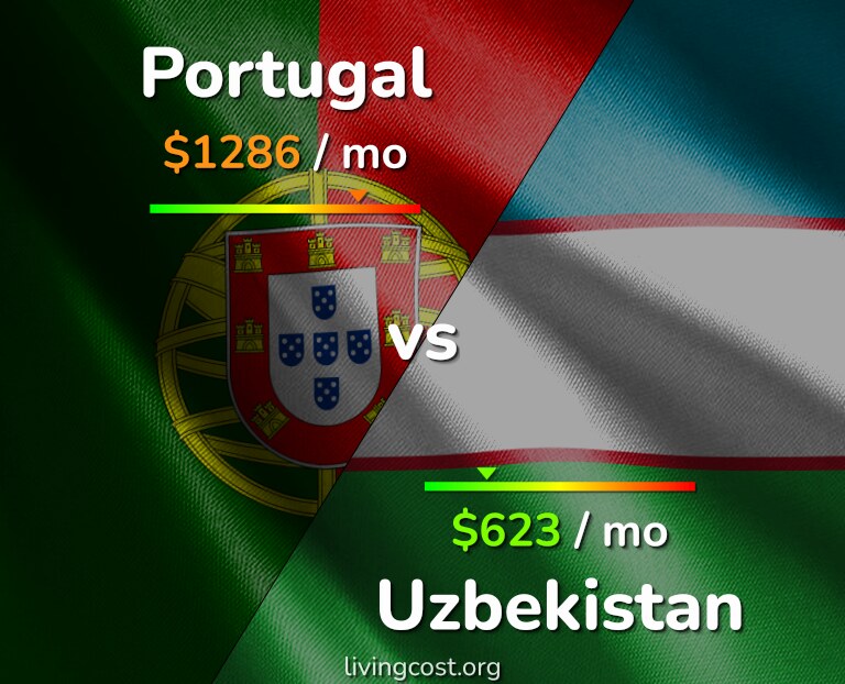 Cost of living in Portugal vs Uzbekistan infographic