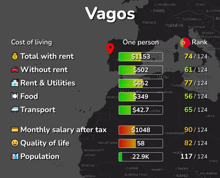 Cost of living in Vagos infographic