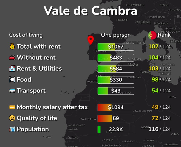 Cost of living in Vale de Cambra infographic