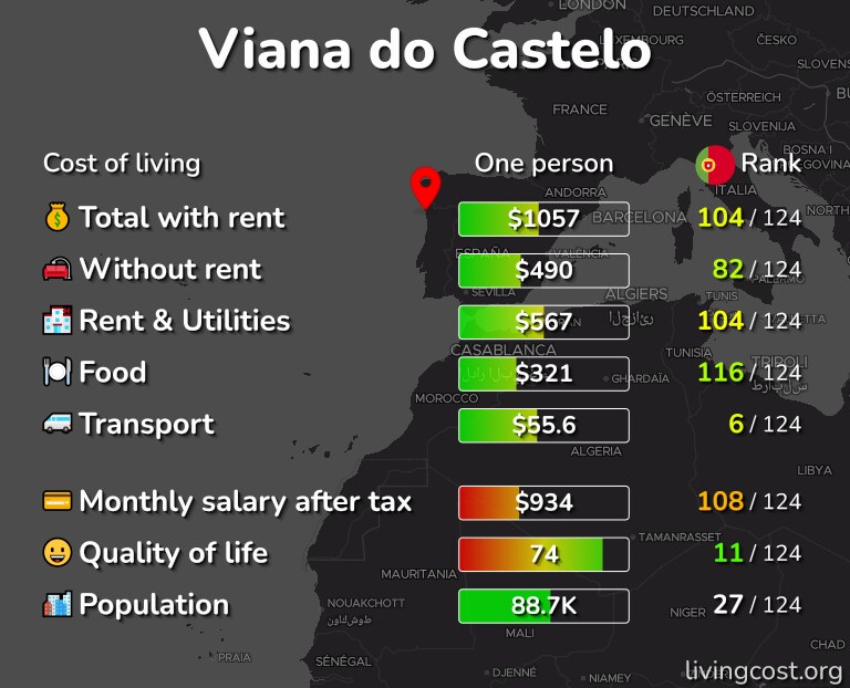 Cost of living in Viana do Castelo infographic