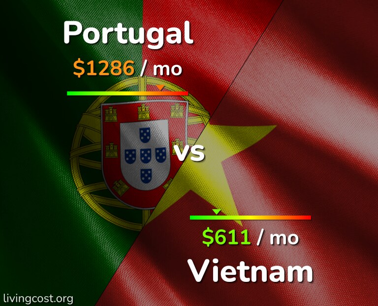 Cost of living in Portugal vs Vietnam infographic