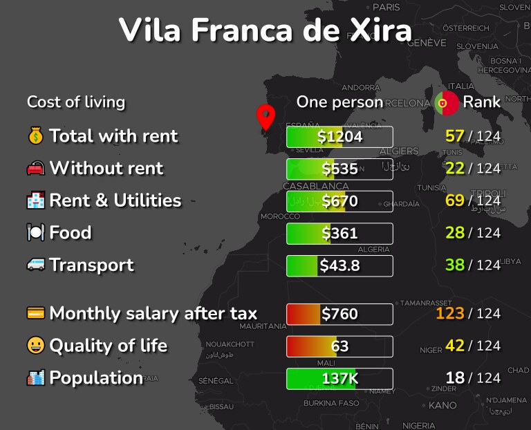 Cost of living in Vila Franca de Xira infographic