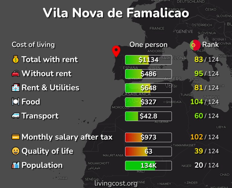Cost of living in Vila Nova de Famalicao infographic