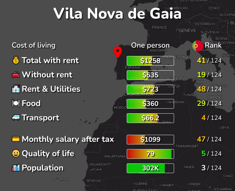 Cost of living in Vila Nova de Gaia infographic