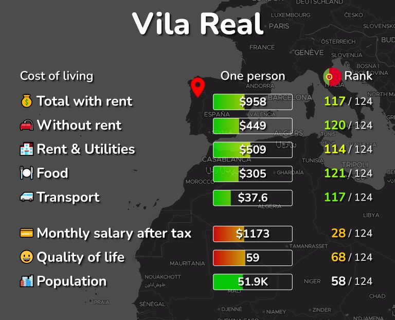 Cost of living in Vila Real infographic