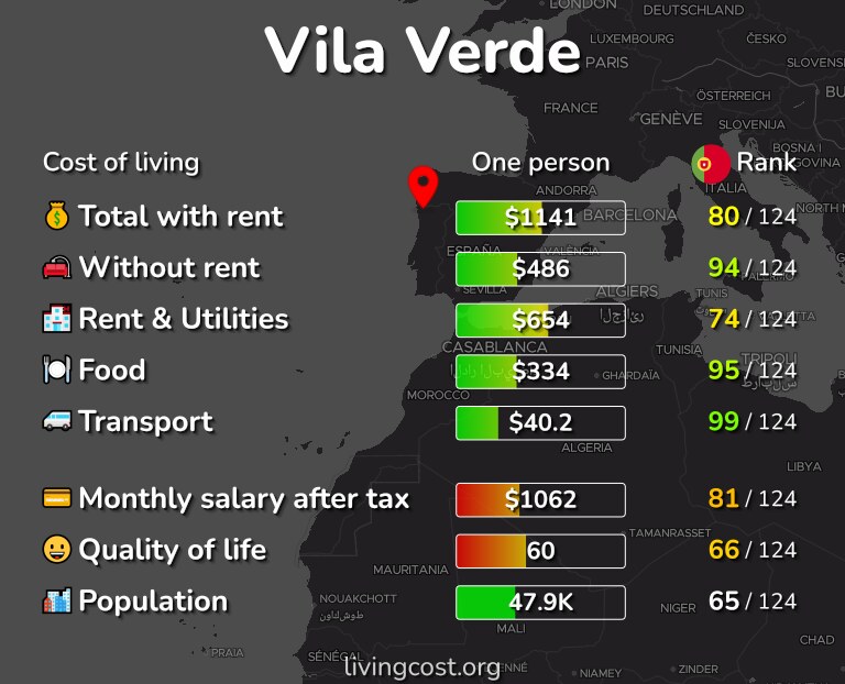 Cost of living in Vila Verde infographic