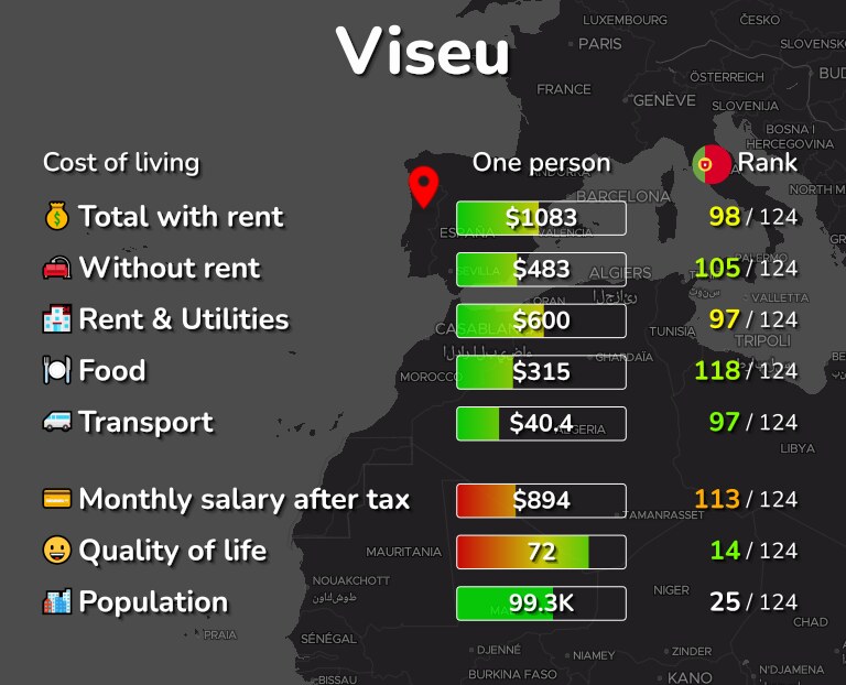 Cost of living in Viseu infographic