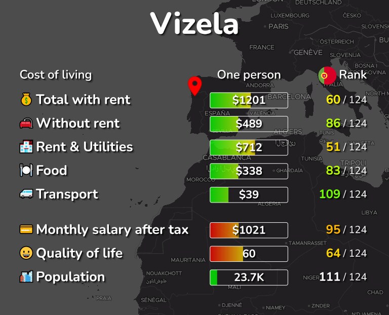 Cost of living in Vizela infographic