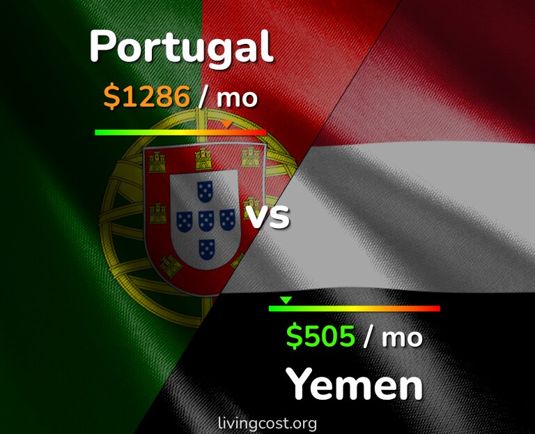 Cost of living in Portugal vs Yemen infographic