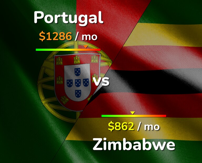 Cost of living in Portugal vs Zimbabwe infographic