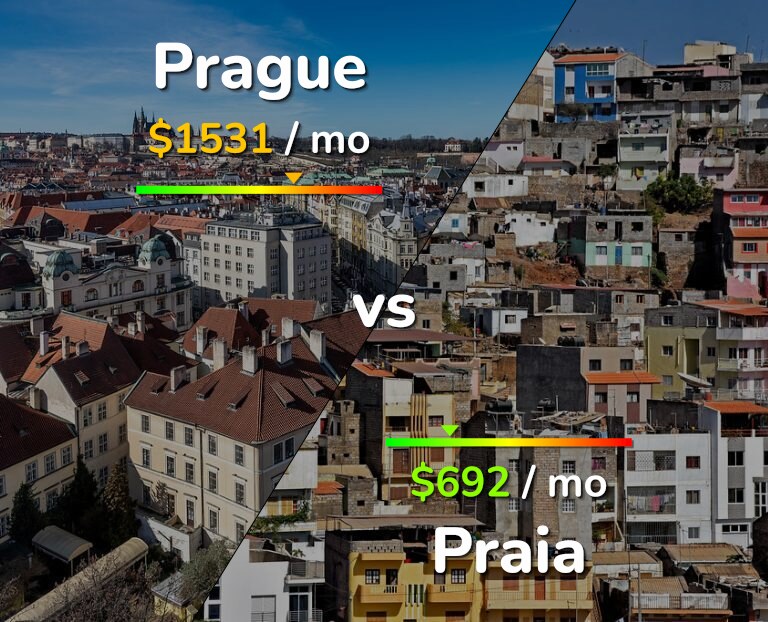 Cost of living in Prague vs Praia infographic