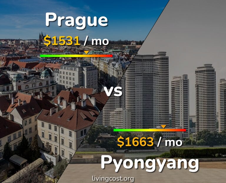 Cost of living in Prague vs Pyongyang infographic