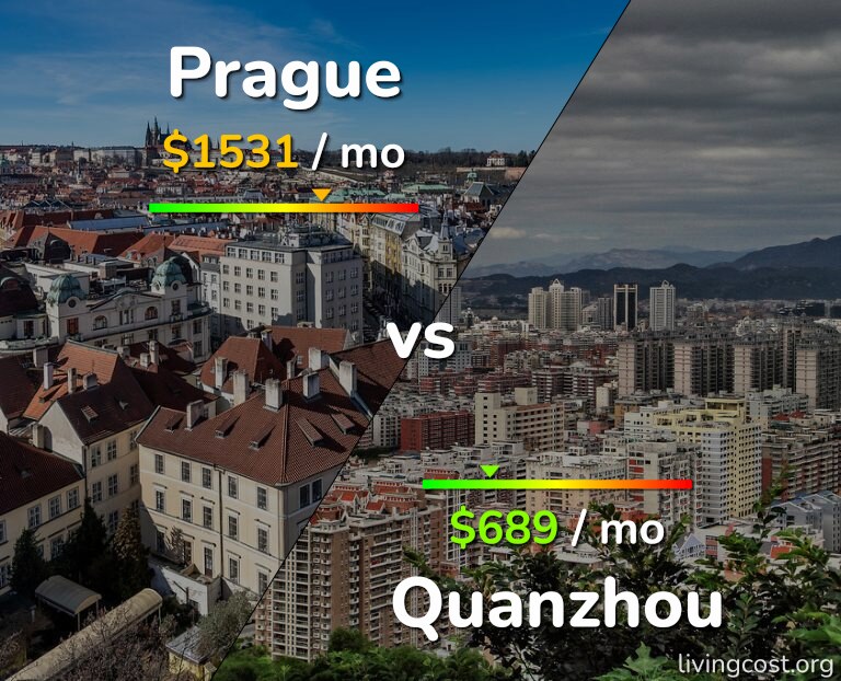 Cost of living in Prague vs Quanzhou infographic