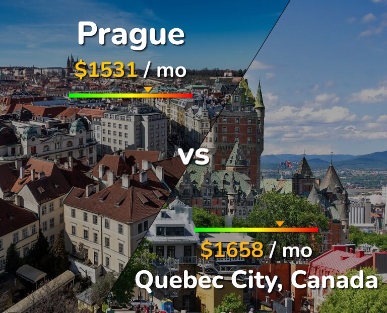 Cost of living in Prague vs Quebec City infographic