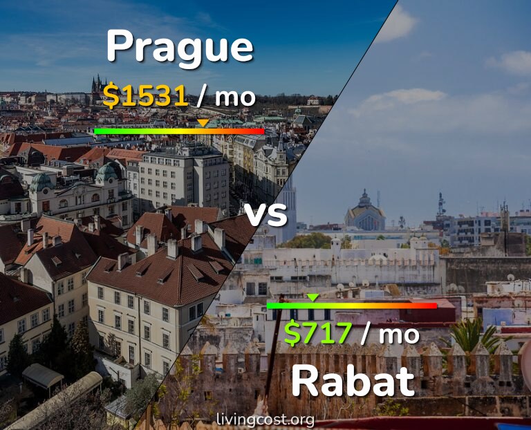 Cost of living in Prague vs Rabat infographic