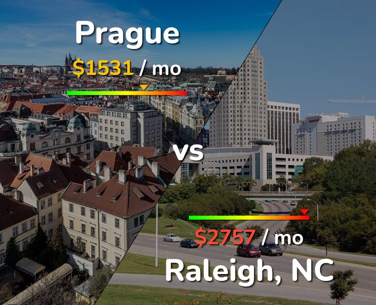 Cost of living in Prague vs Raleigh infographic