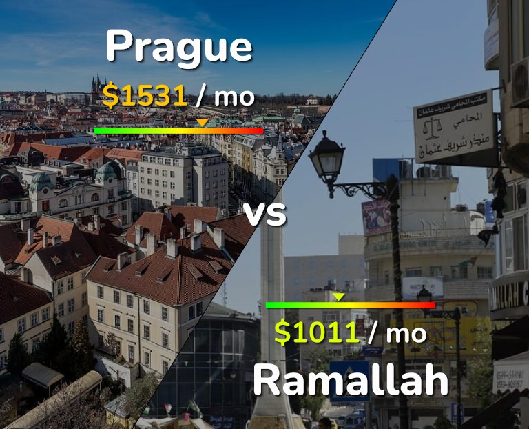 Cost of living in Prague vs Ramallah infographic