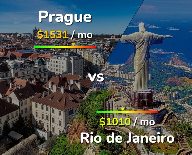 Cost of living in Prague vs Rio de Janeiro infographic