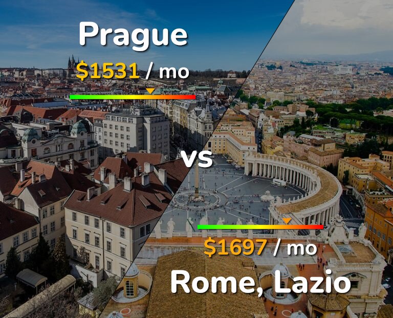 Cost of living in Prague vs Rome infographic