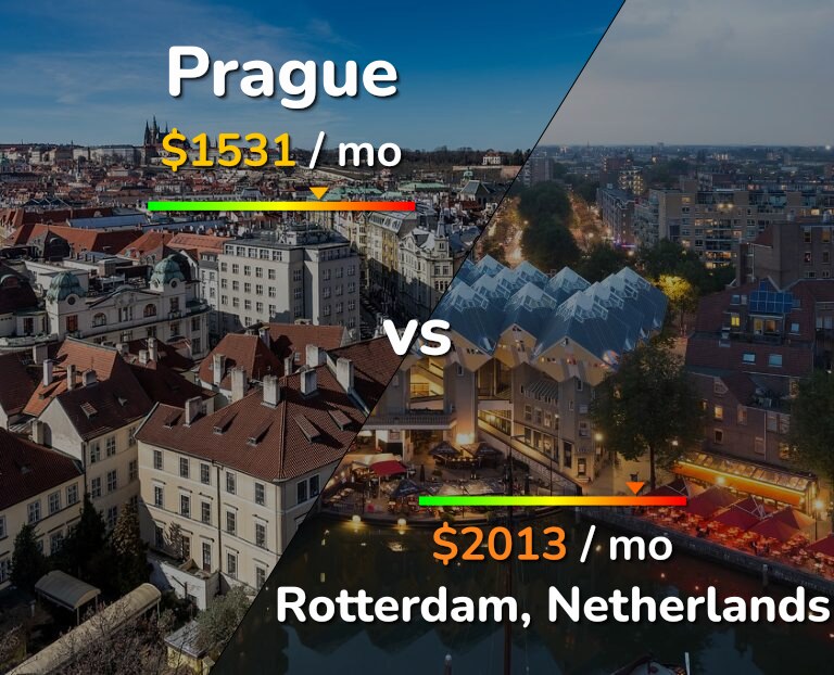 Cost of living in Prague vs Rotterdam infographic