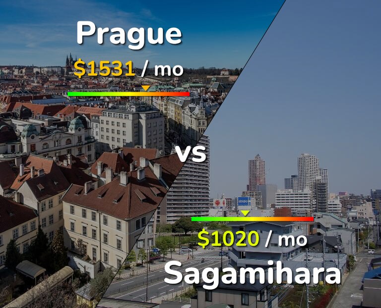 Cost of living in Prague vs Sagamihara infographic