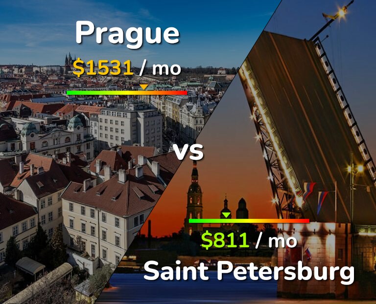 Cost of living in Prague vs Saint Petersburg infographic