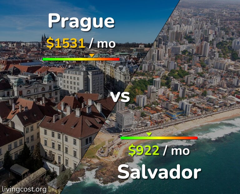 Cost of living in Prague vs Salvador infographic