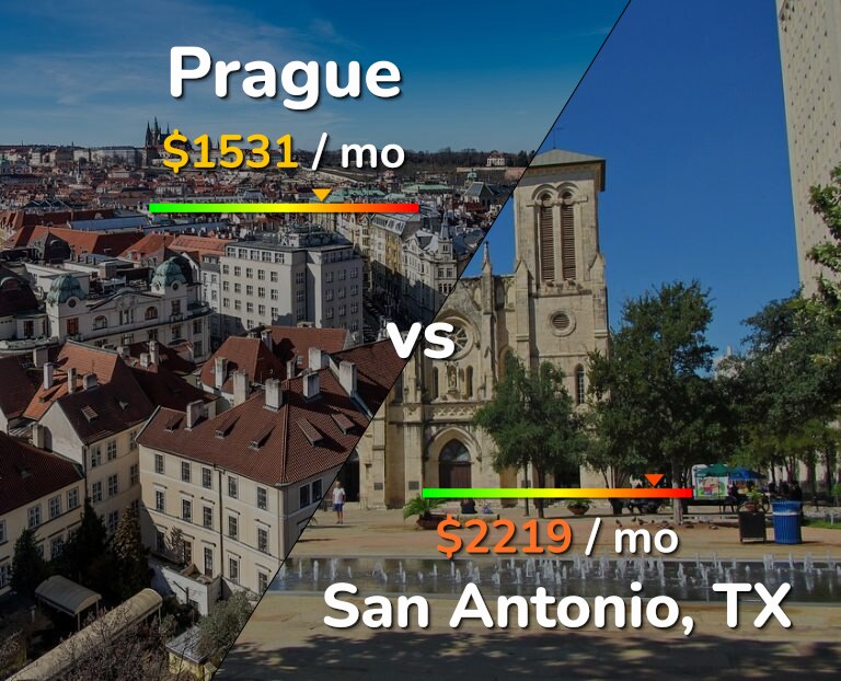 Cost of living in Prague vs San Antonio infographic