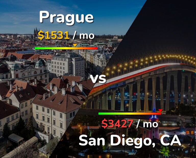 Cost of living in Prague vs San Diego infographic