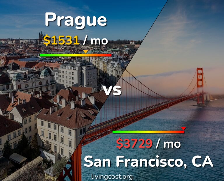 Cost of living in Prague vs San Francisco infographic