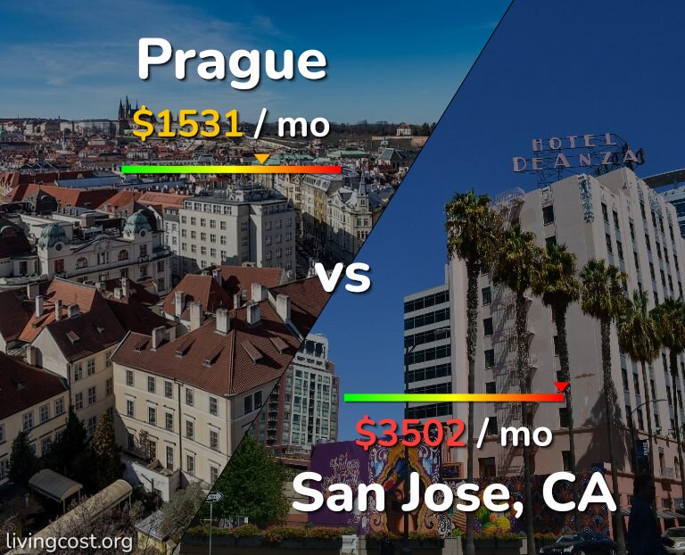 Cost of living in Prague vs San Jose, United States infographic