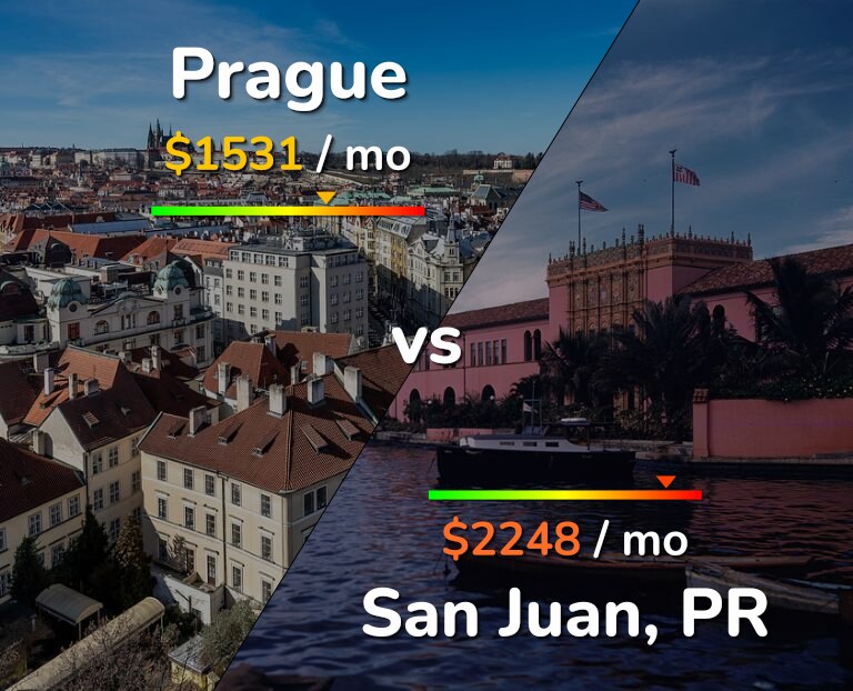 Cost of living in Prague vs San Juan infographic