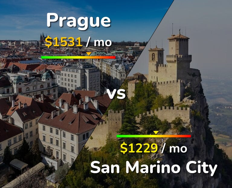 Cost of living in Prague vs San Marino City infographic