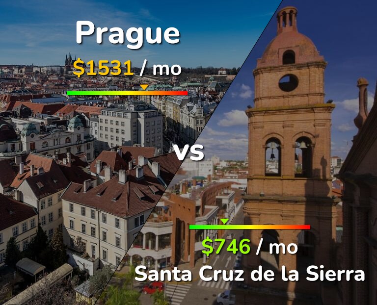 Cost of living in Prague vs Santa Cruz de la Sierra infographic