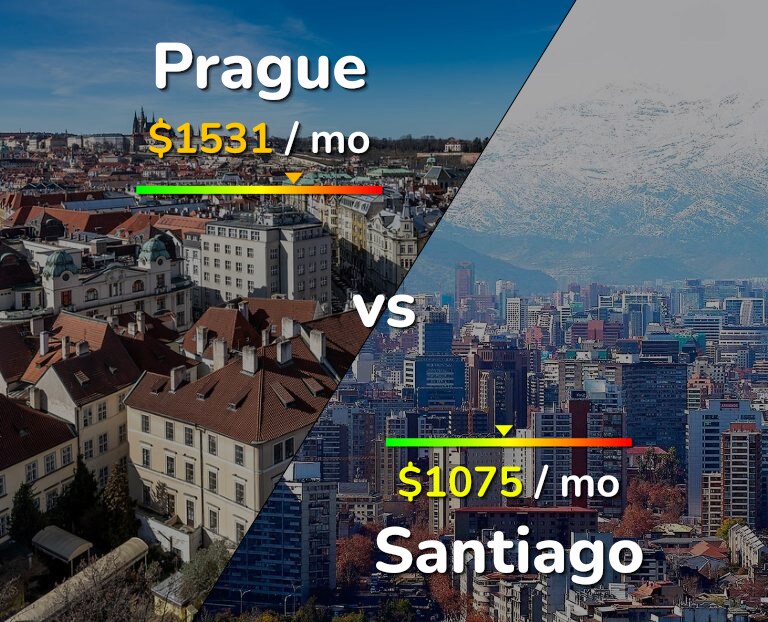 Cost of living in Prague vs Santiago infographic