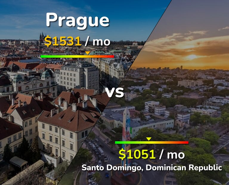 Cost of living in Prague vs Santo Domingo infographic
