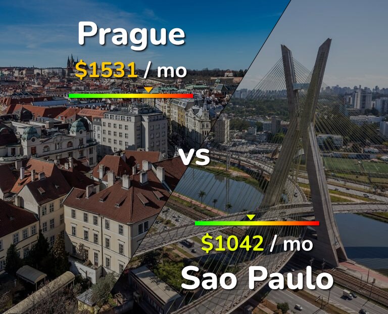 Cost of living in Prague vs Sao Paulo infographic