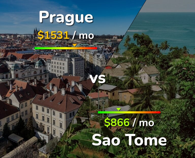 Cost of living in Prague vs Sao Tome infographic