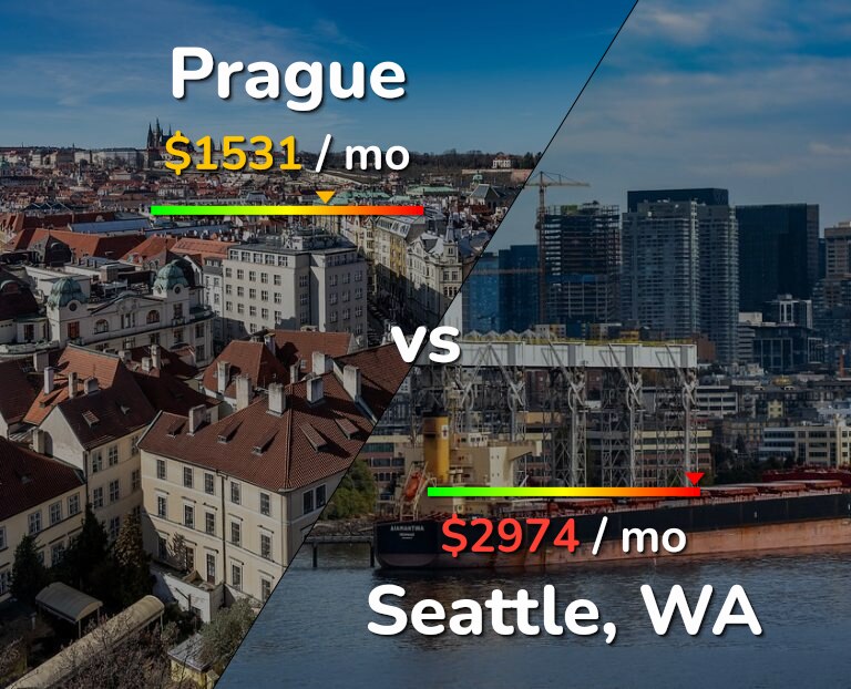 Cost of living in Prague vs Seattle infographic