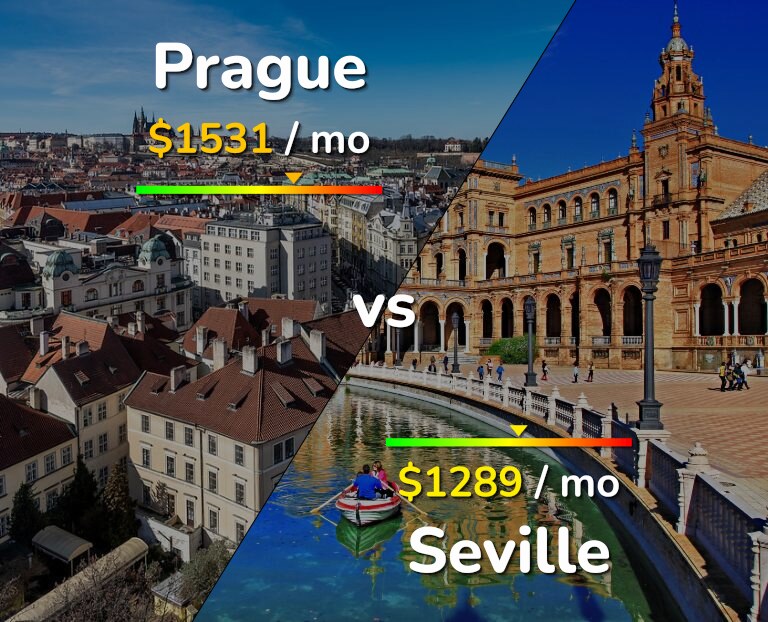 Cost of living in Prague vs Seville infographic