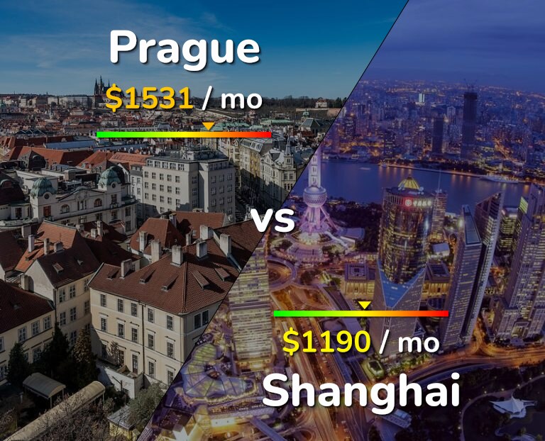 Cost of living in Prague vs Shanghai infographic