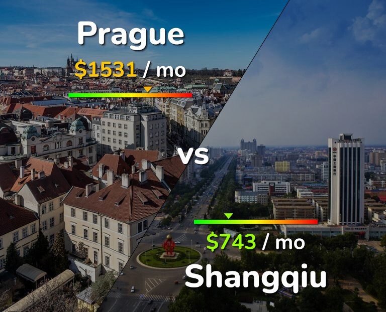 Cost of living in Prague vs Shangqiu infographic