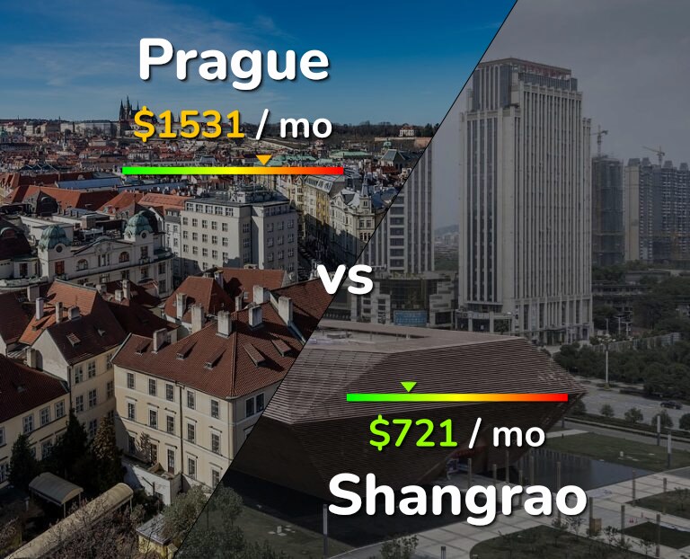 Cost of living in Prague vs Shangrao infographic