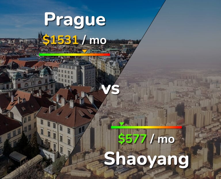 Cost of living in Prague vs Shaoyang infographic