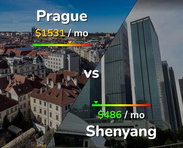 Cost of living in Prague vs Shenyang infographic