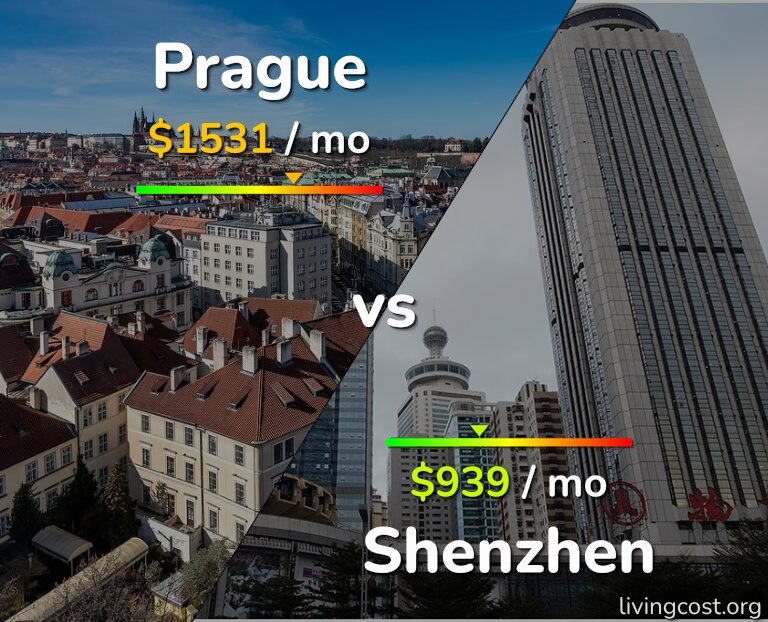 Cost of living in Prague vs Shenzhen infographic