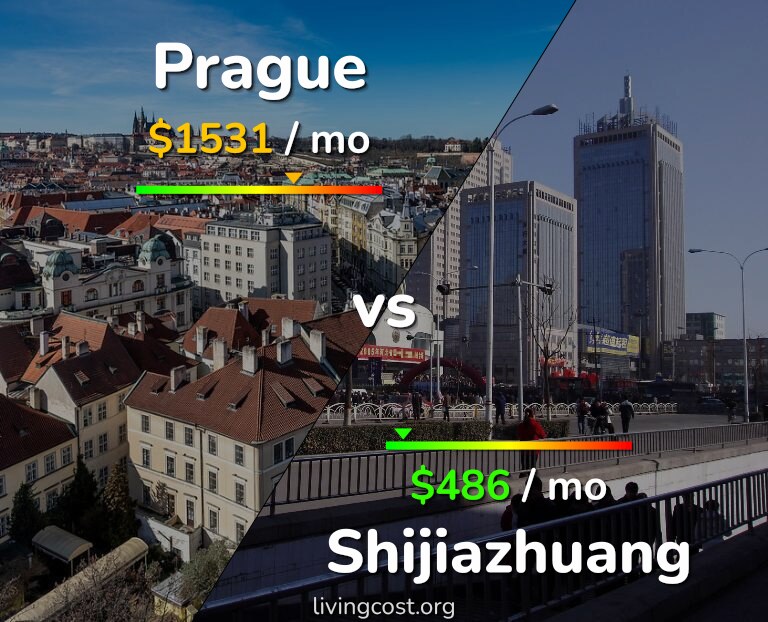 Cost of living in Prague vs Shijiazhuang infographic