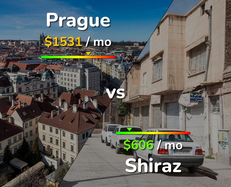 Cost of living in Prague vs Shiraz infographic