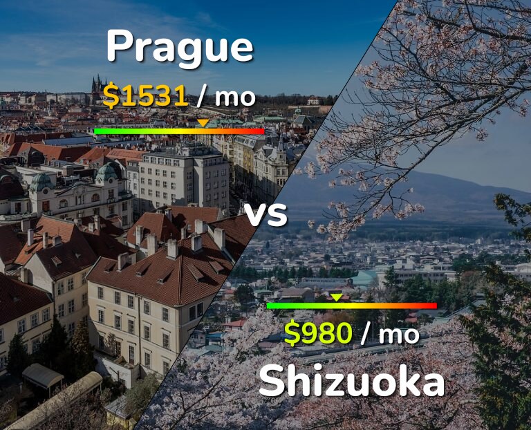 Cost of living in Prague vs Shizuoka infographic